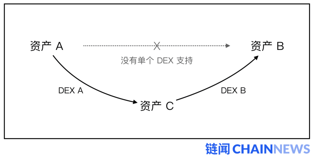 DeFi 交易聚合器为何如此迅猛?它的优势何在?