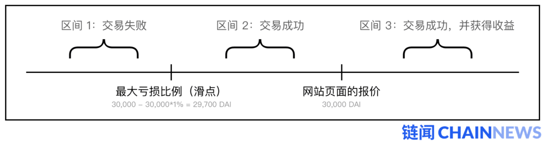 DeFi 交易聚合器为何如此迅猛?它的优势何在?