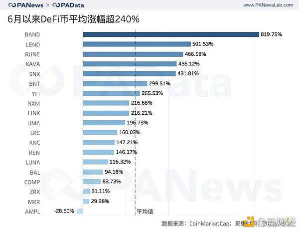 DeFi币平均暴涨240%背后:有多少玩家?哪个交易所会是大赢家?