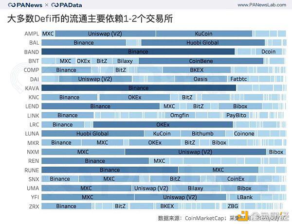 DeFi币平均暴涨240%背后:有多少玩家?哪个交易所会是大赢家?