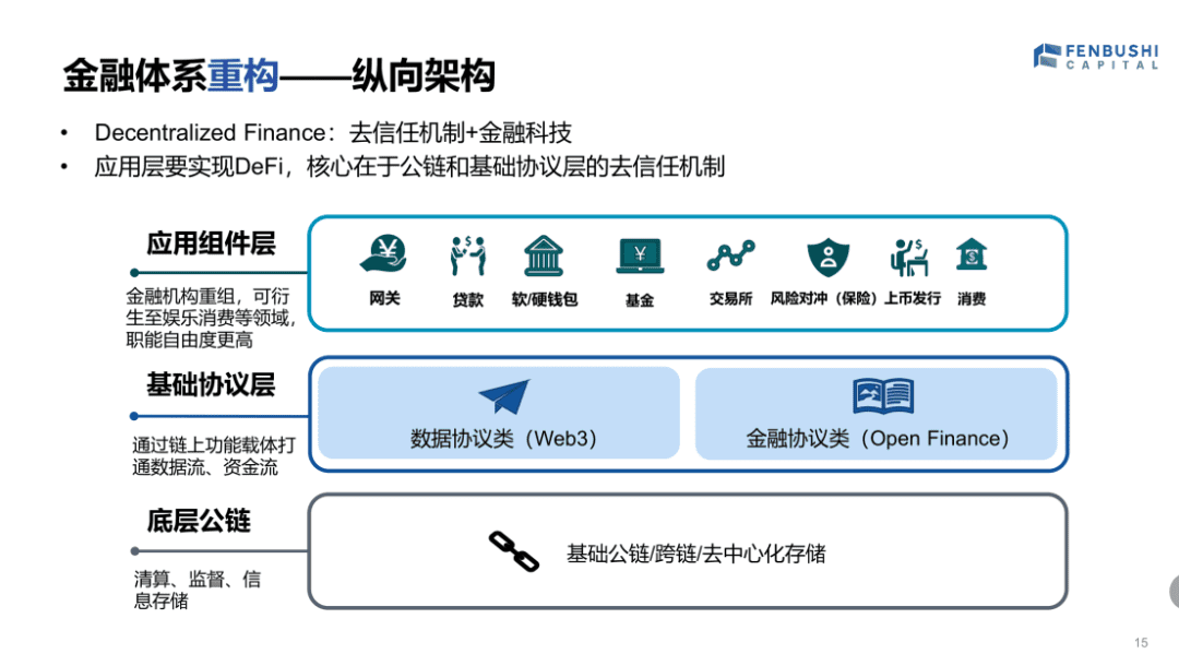 火币投策会王礼明简述:Defi的横向纵向架构
