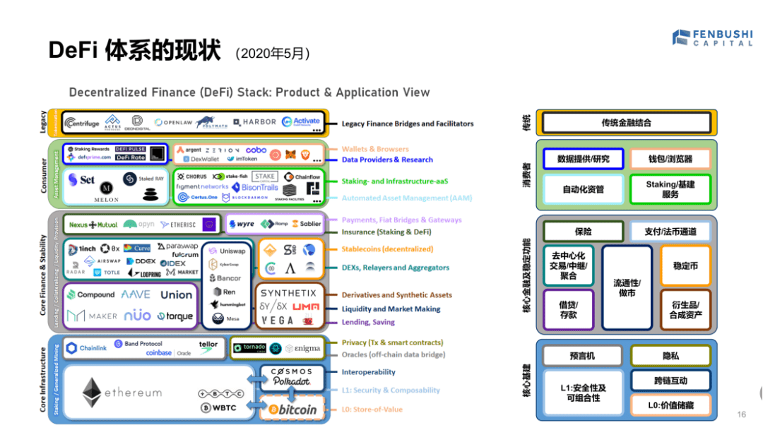 火币投策会王礼明简述:Defi的横向纵向架构