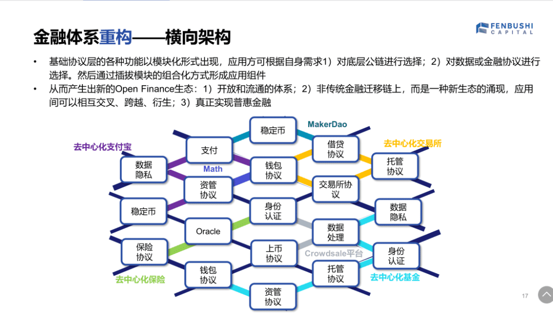 火币投策会王礼明简述:Defi的横向纵向架构
