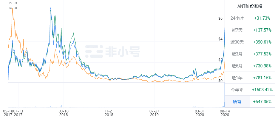 预言机之后,DeFi的后浪DAO?