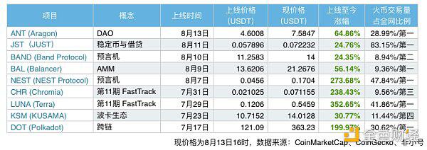 火币或将成为DeFi投资服务的一站式交易平台
