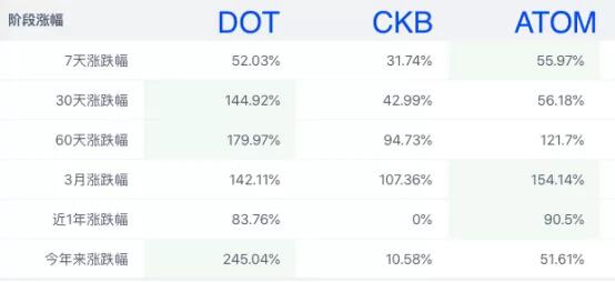 错过DeFi怎么办?波卡和阿童木可能成为跨链之王