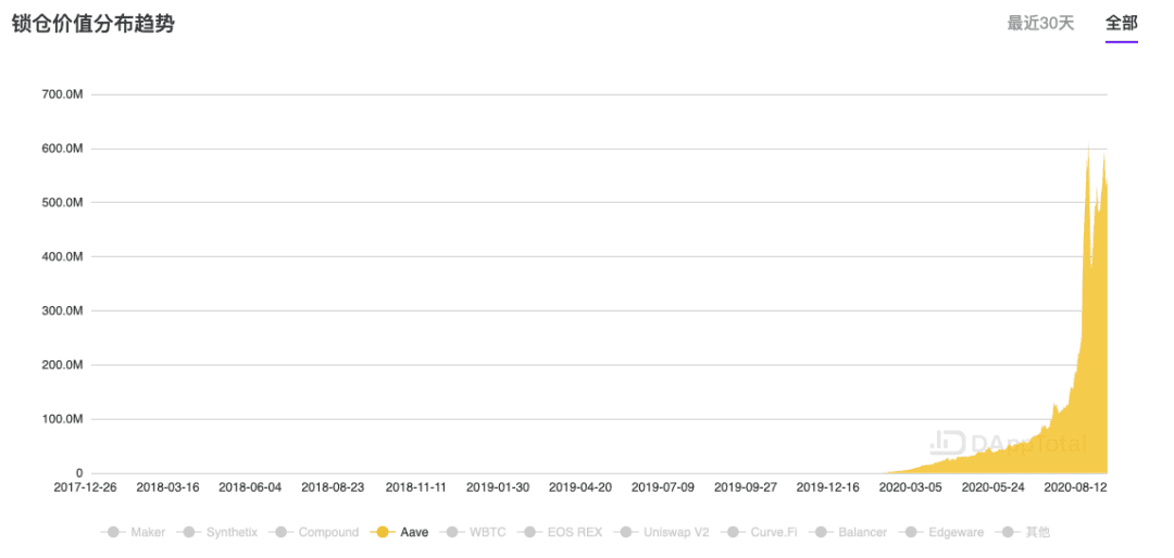 知名 DeFi 项目 Aave 与 PeckShield 达成安全审计合作