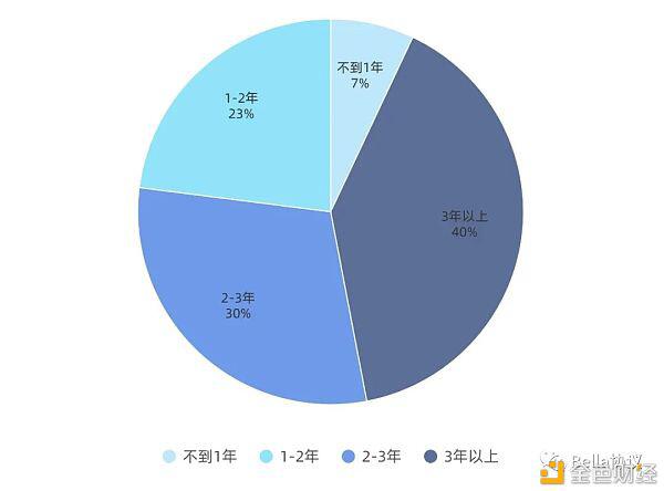 2020DeFi用户认知及参与度现状,仍有较大提升空间