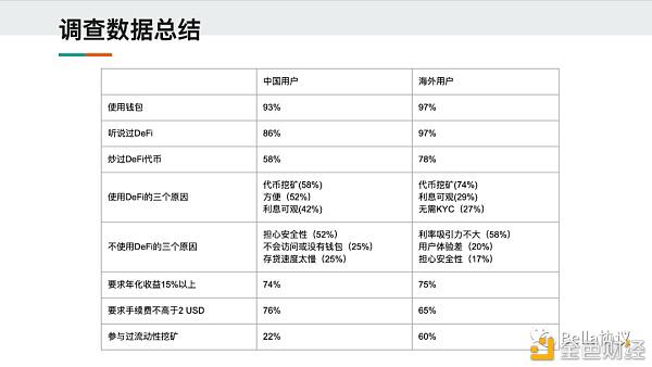 2020DeFi用户认知及参与度现状,仍有较大提升空间