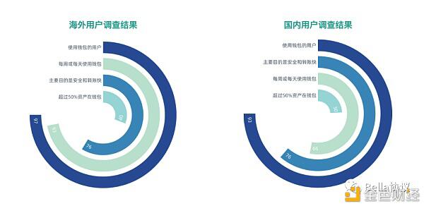 2020DeFi用户认知及参与度现状,仍有较大提升空间