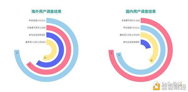 2020DeFi用户认知及参与度现状,仍有较大提升空间