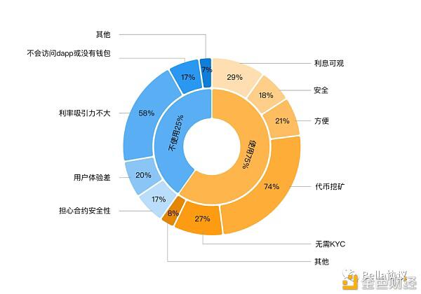 2020DeFi用户认知及参与度现状,仍有较大提升空间