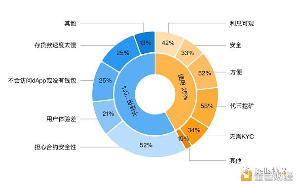 2020DeFi用户认知及参与度现状,仍有较大提升空间
