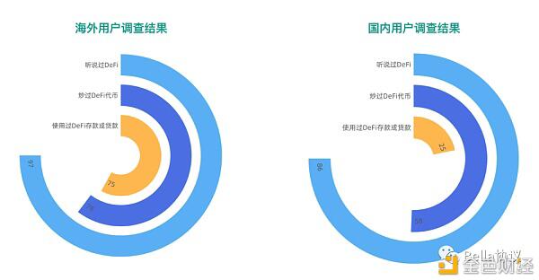 2020DeFi用户认知及参与度现状,仍有较大提升空间