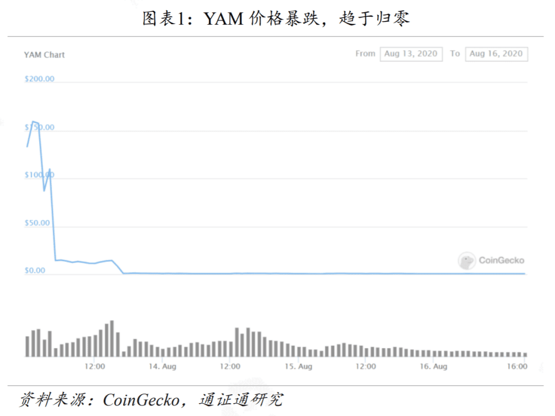 YAM轰然崩塌给a href='https://www.btcfans.com/tag/1249/' target='_black'DeFi/a上了生动的一课