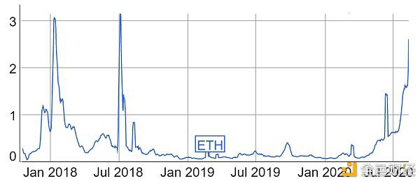 六个月交易量翻番,以太坊网络能否承受DeFi的火爆重量?