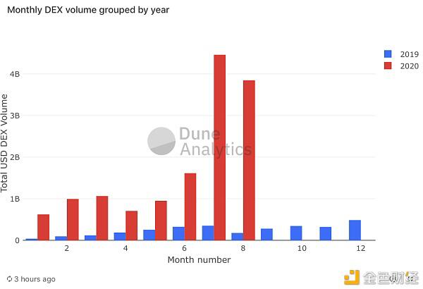 DEX夸张成长,7天交易量赶超2019年全年