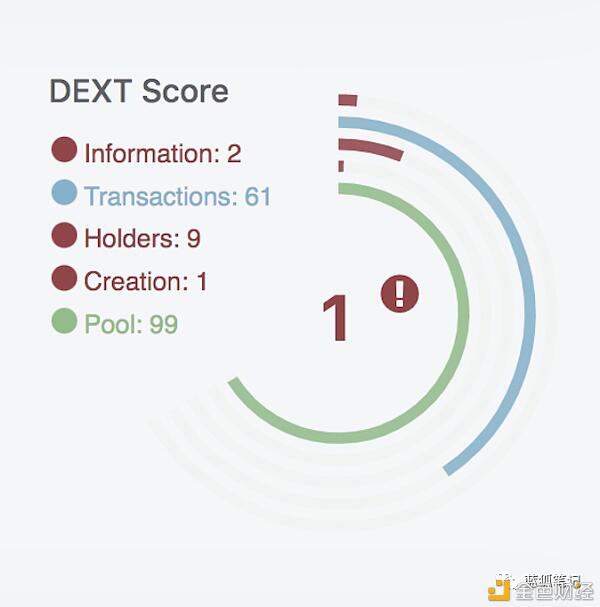 在Uniswap的保护下,DEXT是否能顺势崛起