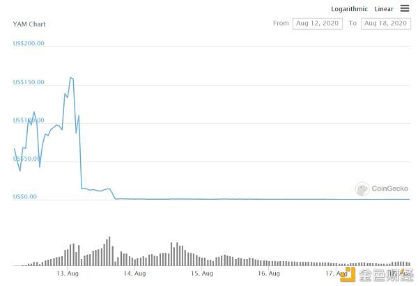 YAM还活着,锁仓量达4亿美元,稳居a href='https://www.btcfans.com/tag/1249/' target='_black'DeFi/a第7的位置