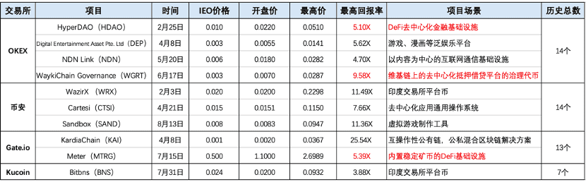 DeFi项目在IEO市场坐拥高回报,DeFi带火IEO