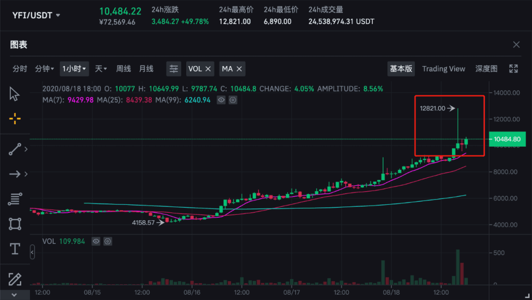 YFI价格突破12821美元,一个月超越BTC的“空气”币