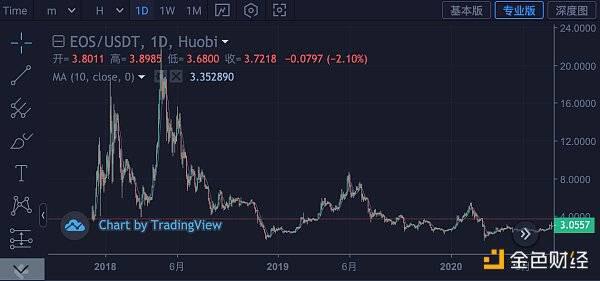 DeFi愈演愈烈,它会是EOS的救命稻草吗?