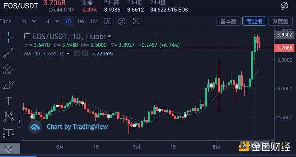 DeFi愈演愈烈,它会是EOS的救命稻草吗?