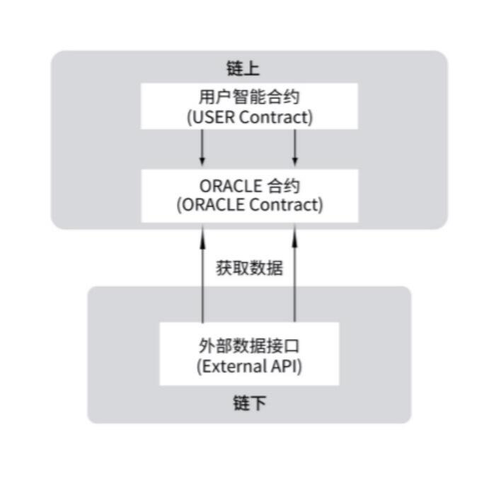 DeFi数字金融新突破,火热的预言机是什么?