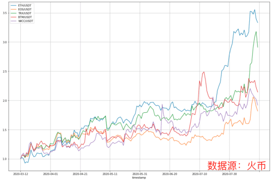 波场、比原、维基:中国DeFi生态模仿者,谁更有价值?
