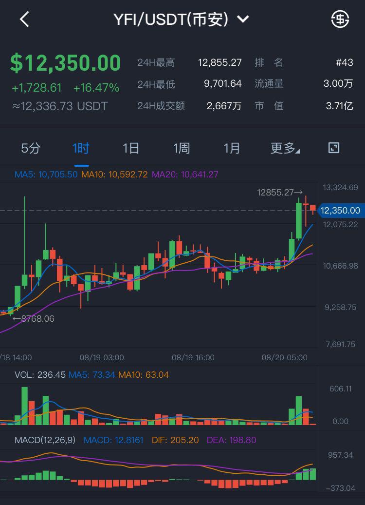 YFI再次超越BTC,日内最高触及12855美元,5天市值上涨147%