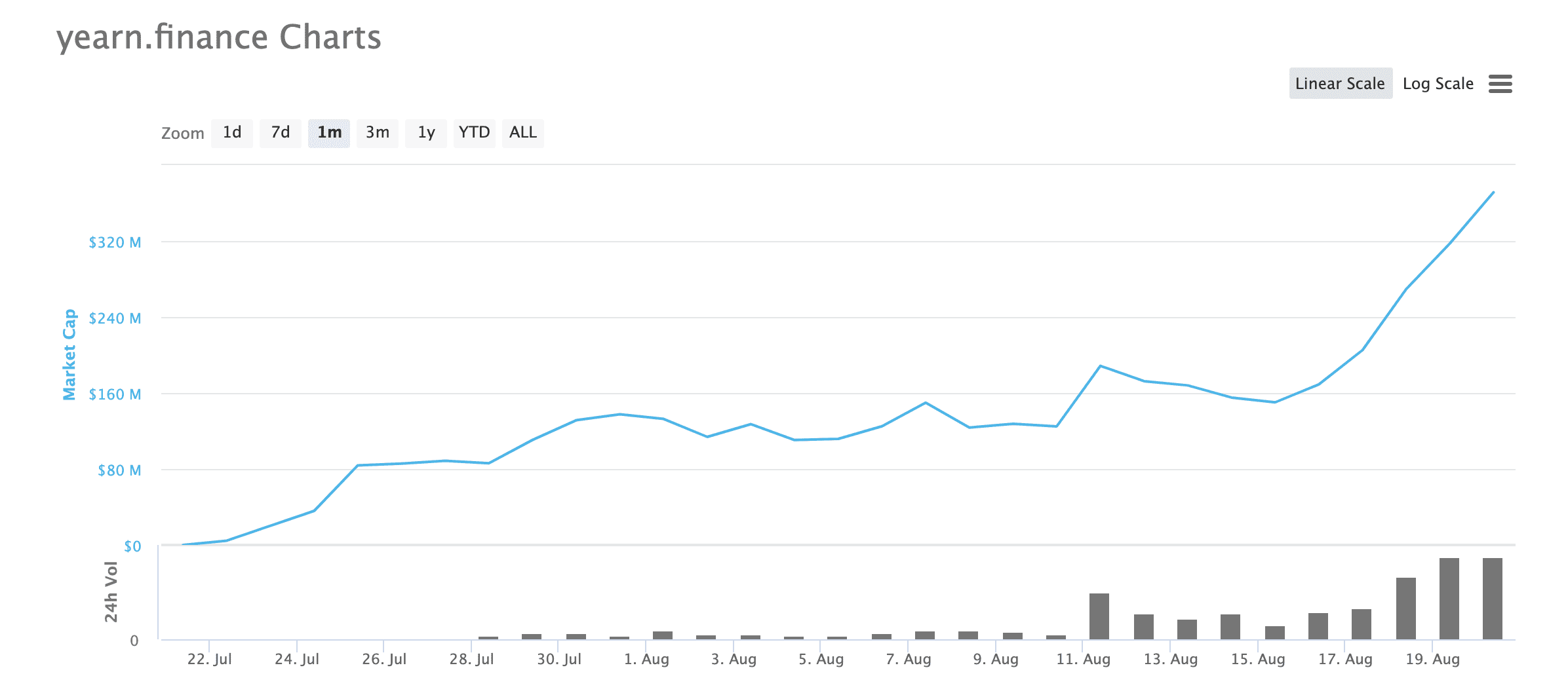 YFI再次超越BTC,日内最高触及12855美元,5天市值上涨147%