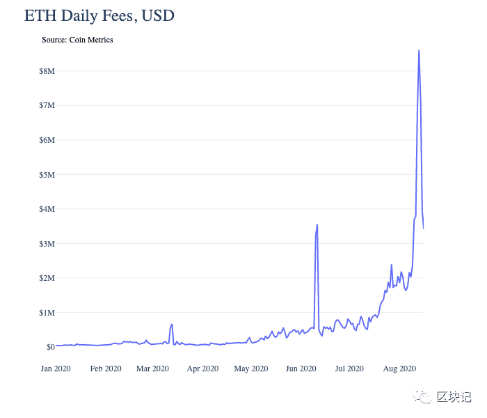 a href='https://www.btcfans.com/tag/1249/' target='_black'DeFi/a狂热是如何把以太坊Gas费推向新高度的?