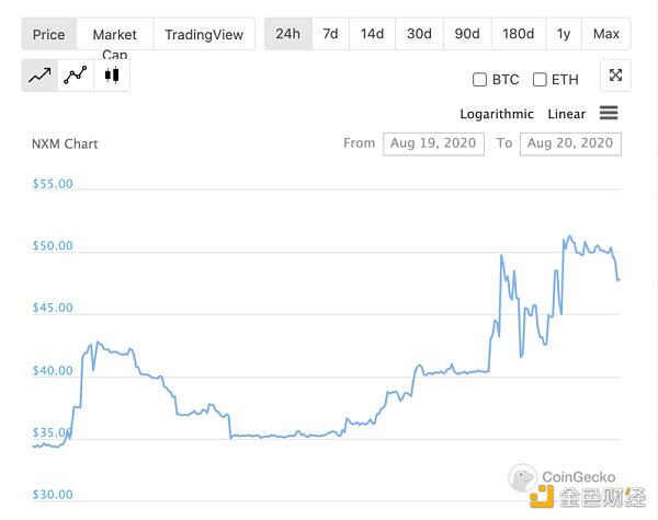NXM暴涨45.4%,DeFi“火烧”保险龙头