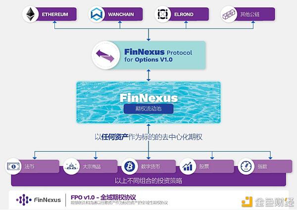 FinNexus创始人解密下一个DeFi热点:去中心化期权