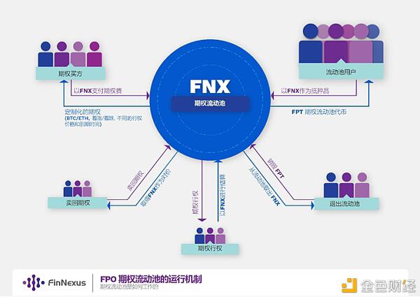 FinNexus创始人解密下一个DeFi热点:去中心化期权
