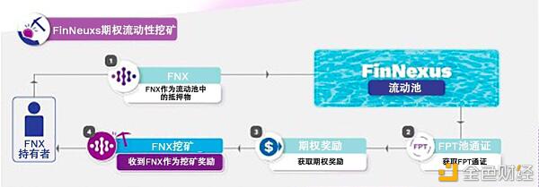 FinNexus创始人解密下一个DeFi热点:去中心化期权