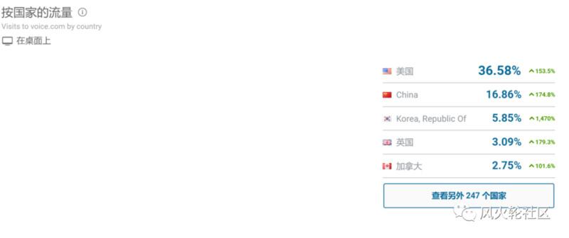Voice反人类操作导致一码难求,国内用户占80%