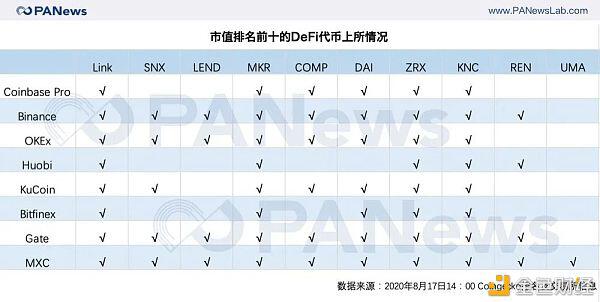 交易所“种草”DeFi,投资者“拔草”需谨慎