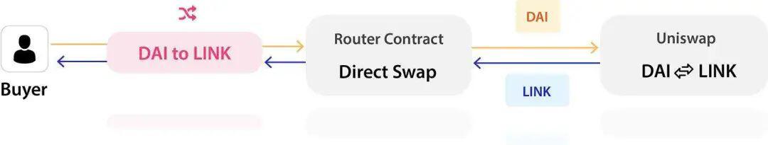 拆解Uniswap会推出怎样的未来？DeFi将吞噬CeFi