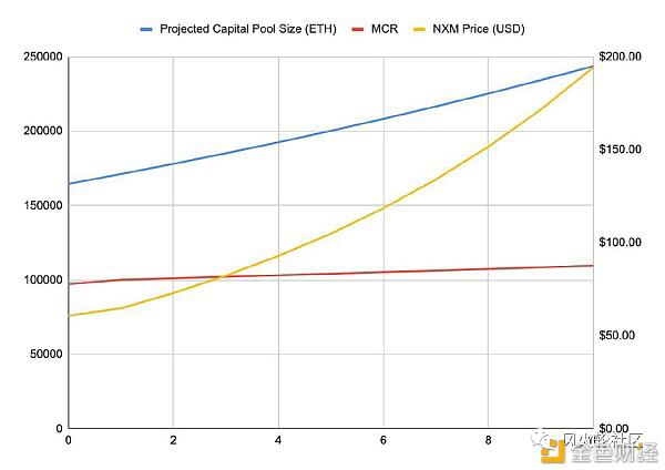 DeFi保险中的link+ampl,月内暴涨7倍的Nxm