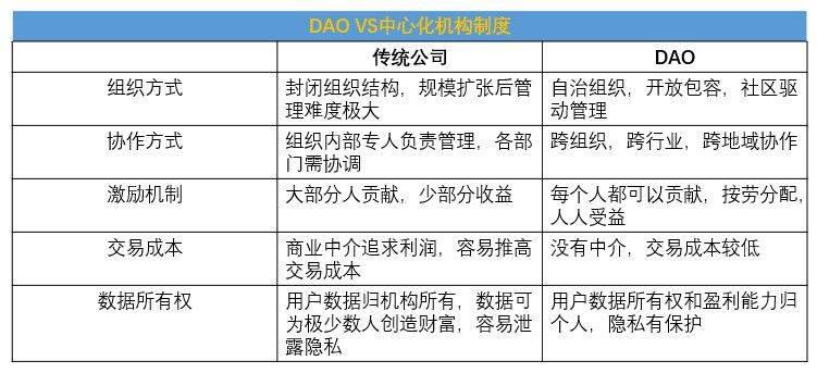 DAO可能成为DeFi的下一个价值爆发点?