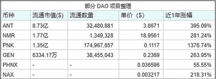 DAO可能成为DeFi的下一个价值爆发点?