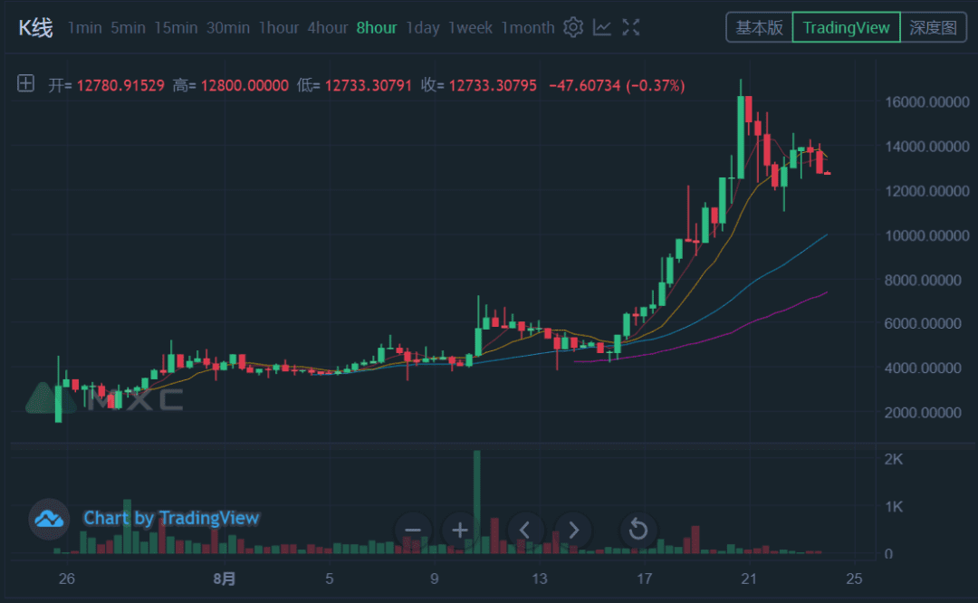 从YFI、YFII到YAM2.0,DeFi热点一个接一个涨