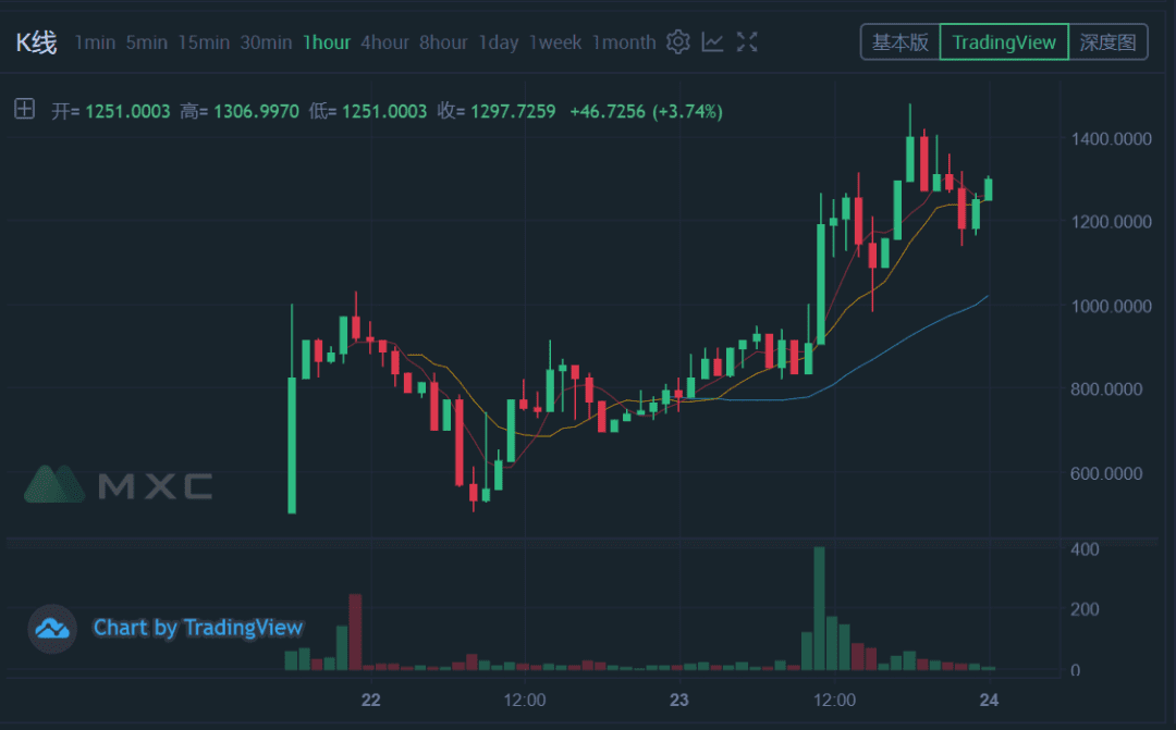 从YFI、YFII到YAM2.0,DeFi热点一个接一个涨