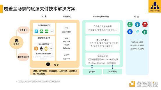 对话Alchemy Pay联合创始人:去中心化加密支付场景与价值展望