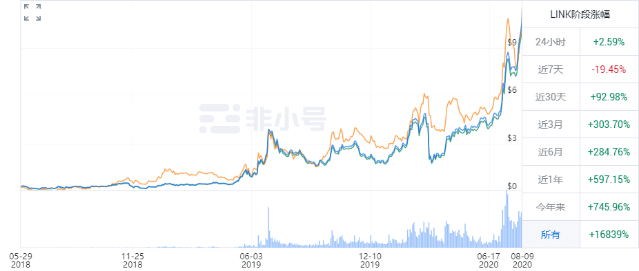 Uniswap目前最当红的DeFi项目是什么?