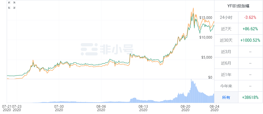 Uniswap目前最当红的DeFi项目是什么?