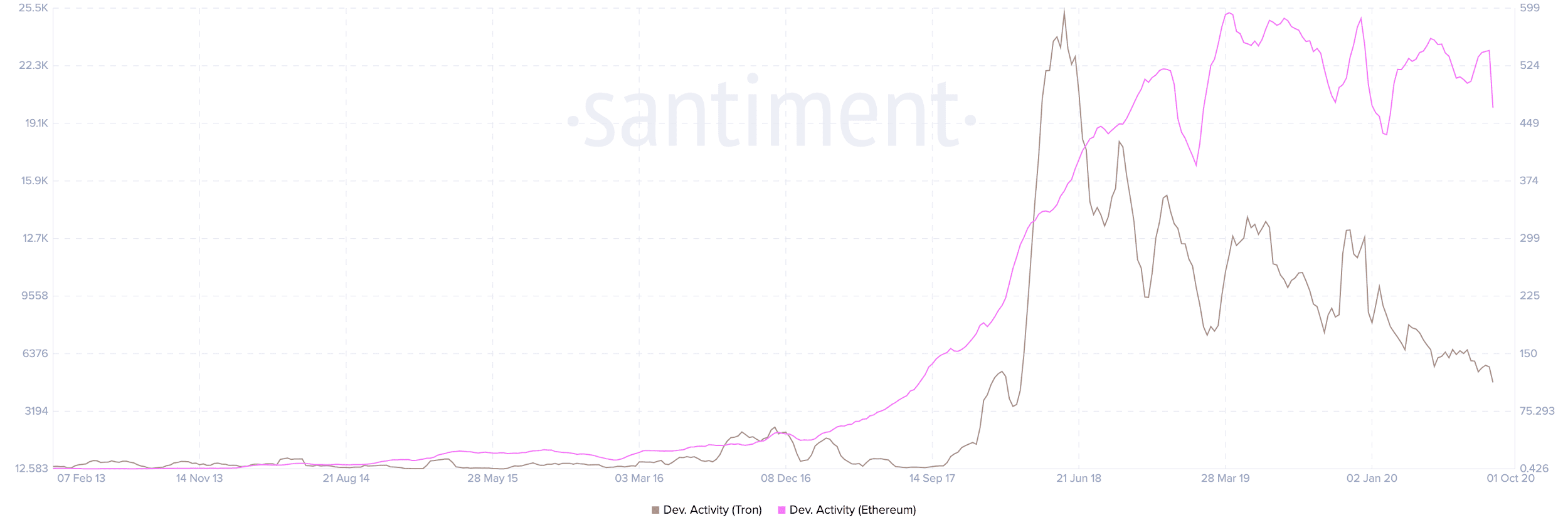 JustSwap和Serum抢滩DeFi,谁将成为新世代DEX领导者?