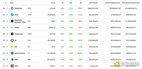 多图看DeFi:锁定资产价值67.9亿美元,总市值145.93亿美元