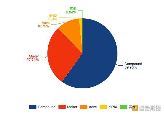 多图看DeFi:锁定资产价值67.9亿美元,总市值145.93亿美元